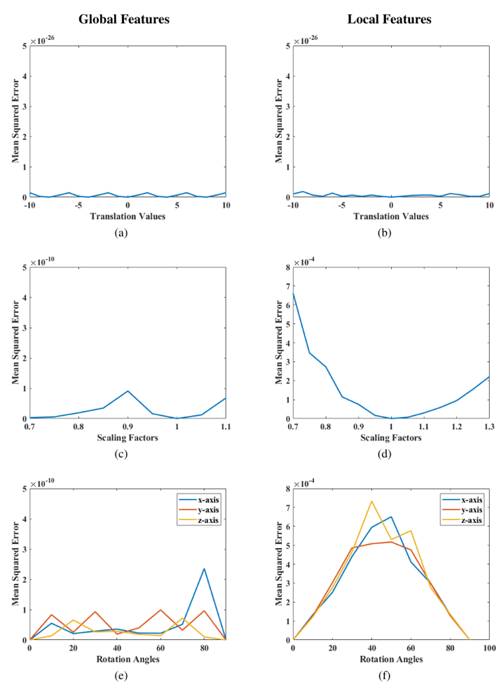 invariance performance